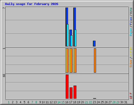 Daily usage for February 2026