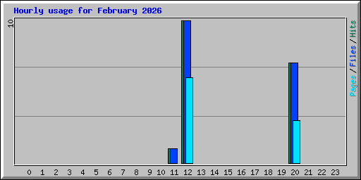 Hourly usage for February 2026