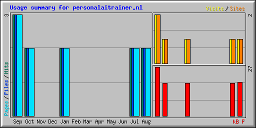 Usage summary for personalaitrainer.nl