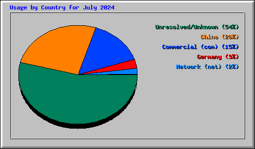 Usage by Country for July 2024