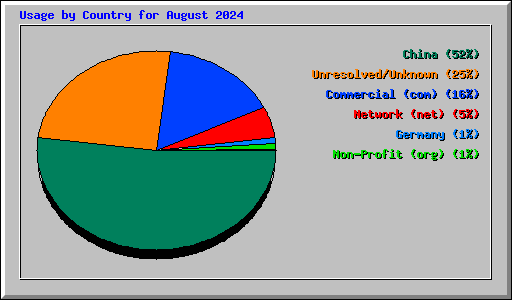 Usage by Country for August 2024