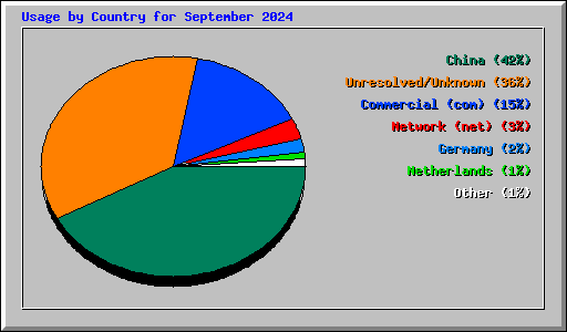 Usage by Country for September 2024