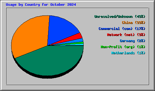 Usage by Country for October 2024