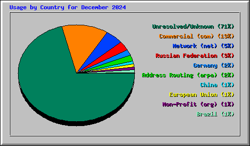 Usage by Country for December 2024