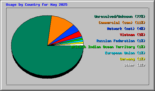 Usage by Country for May 2025