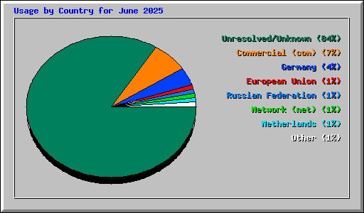Usage by Country for June 2025