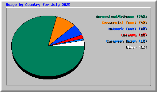 Usage by Country for July 2025