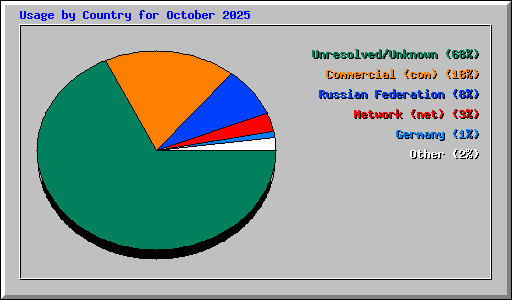 Usage by Country for October 2025
