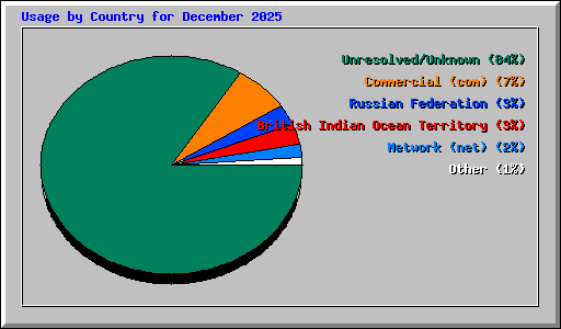 Usage by Country for December 2025