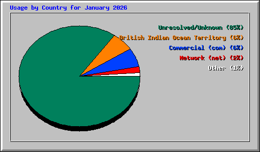 Usage by Country for January 2026