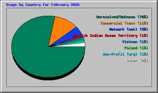 Usage by Country for February 2026