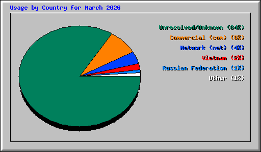 Usage by Country for March 2026