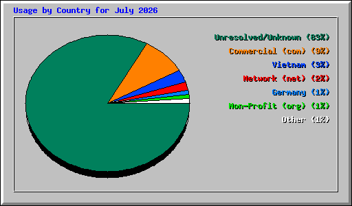 Usage by Country for July 2026