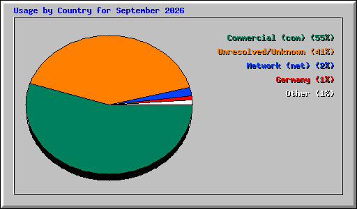 Usage by Country for September 2026