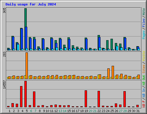 Daily usage for July 2024