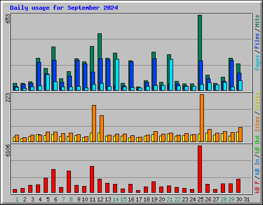 Daily usage for September 2024