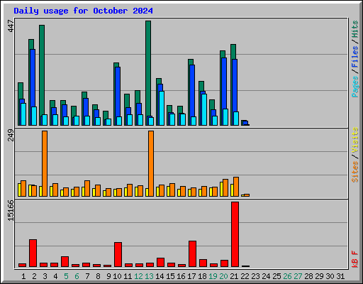 Daily usage for October 2024