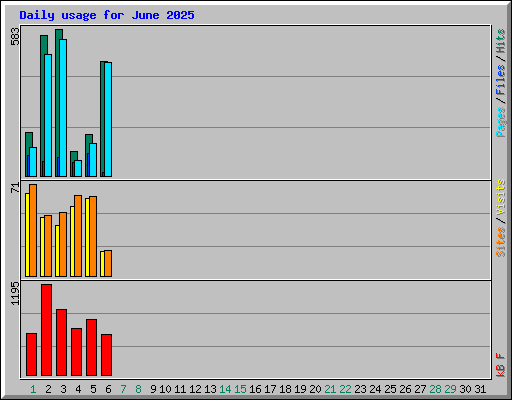 Daily usage for June 2025