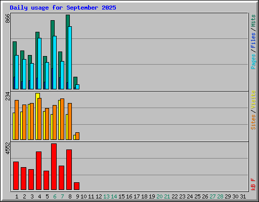 Daily usage for September 2025
