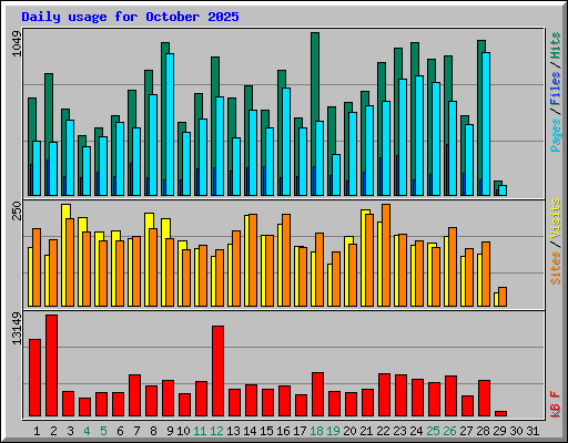 Daily usage for October 2025