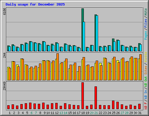Daily usage for December 2025