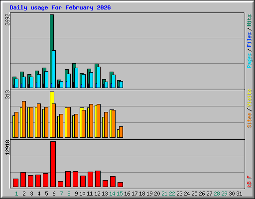 Daily usage for February 2026