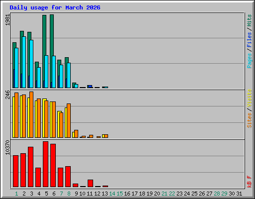 Daily usage for March 2026