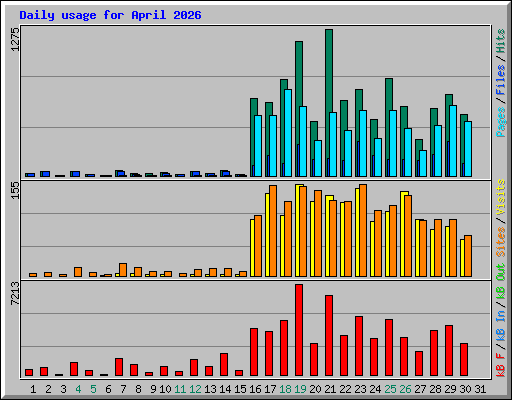 Daily usage for April 2026