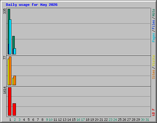 Daily usage for May 2026