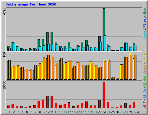 Daily usage for June 2026