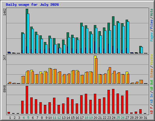 Daily usage for July 2026