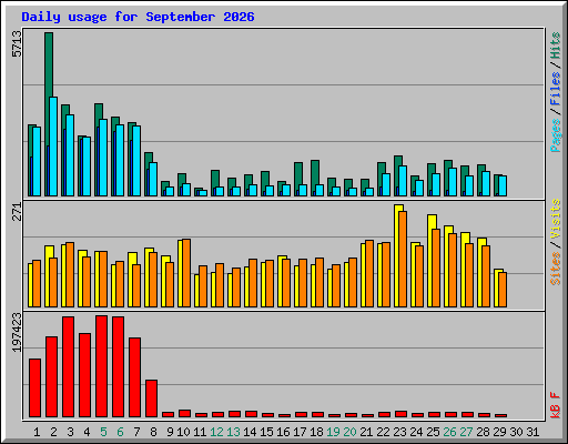 Daily usage for September 2026