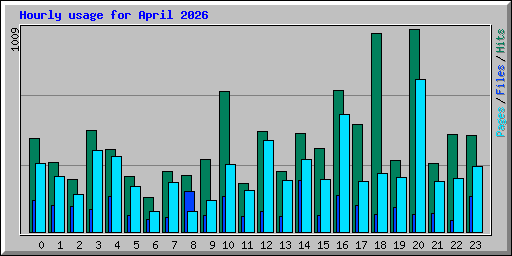 Hourly usage for April 2026