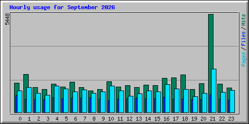 Hourly usage for September 2026