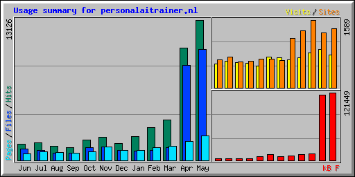 Usage summary for personalaitrainer.nl