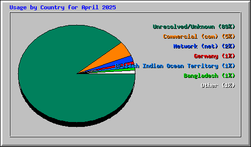 Usage by Country for April 2025