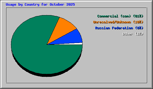 Usage by Country for October 2025