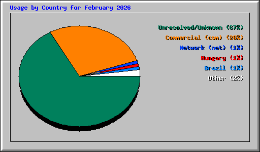 Usage by Country for February 2026