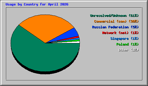 Usage by Country for April 2026