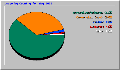 Usage by Country for May 2026