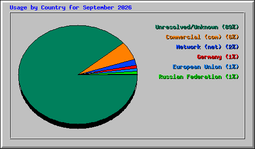 Usage by Country for September 2026