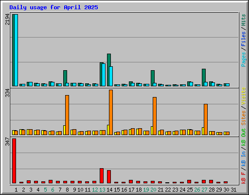 Daily usage for April 2025