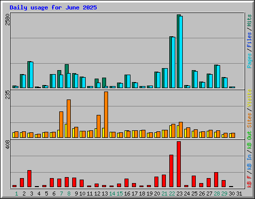 Daily usage for June 2025