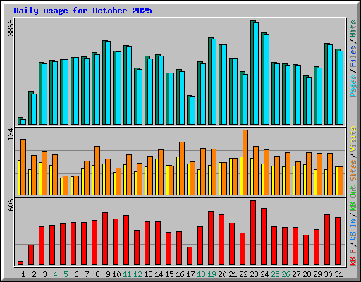 Daily usage for October 2025