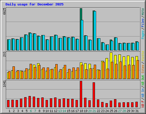 Daily usage for December 2025