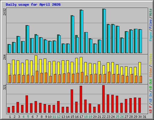 Daily usage for April 2026