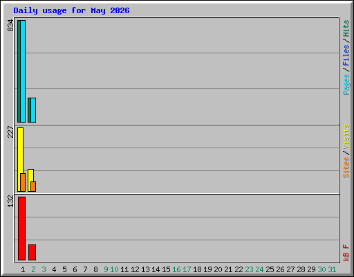 Daily usage for May 2026