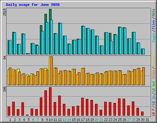 Daily usage for June 2026