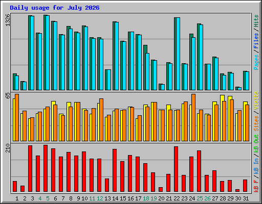 Daily usage for July 2026