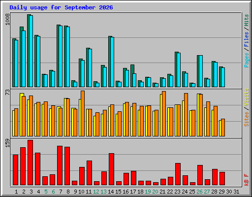 Daily usage for September 2026